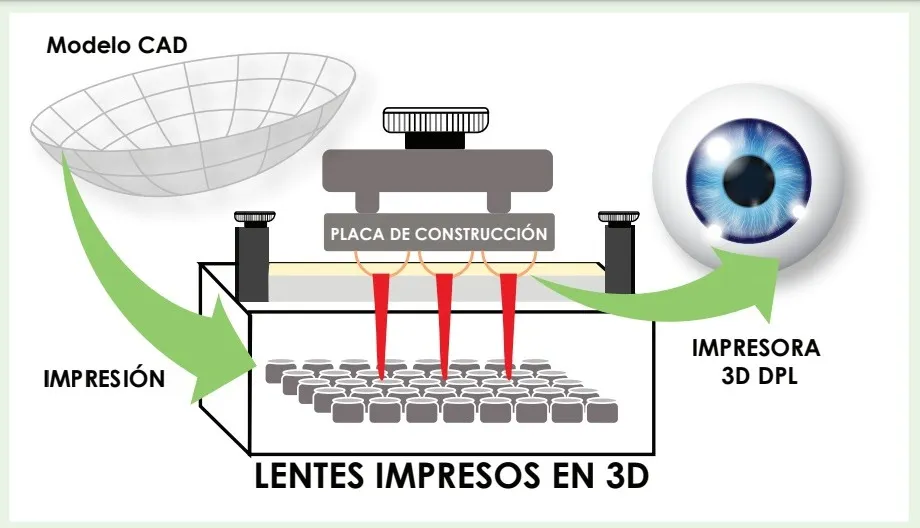 Tecnología de lentes de contacto